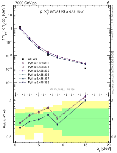 Plot of k0.pt in 7000 GeV pp collisions