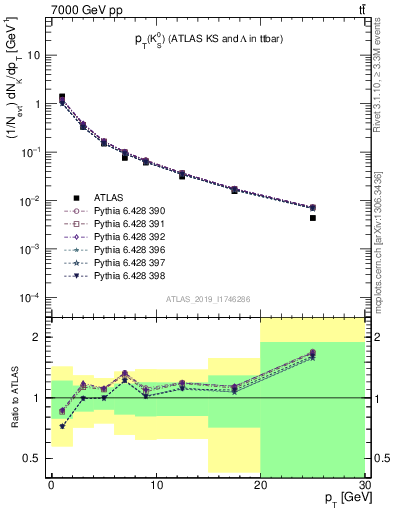 Plot of k0.pt in 7000 GeV pp collisions