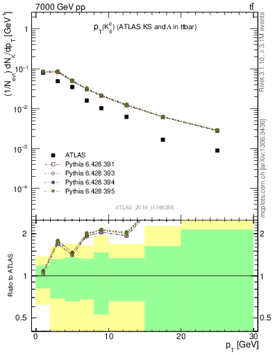 Plot of k0.pt in 7000 GeV pp collisions