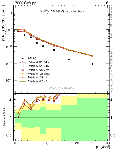 Plot of k0.pt in 7000 GeV pp collisions