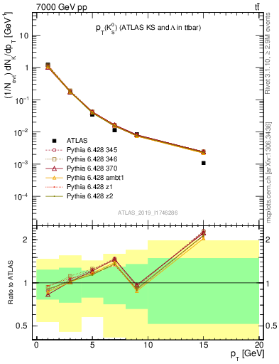 Plot of k0.pt in 7000 GeV pp collisions