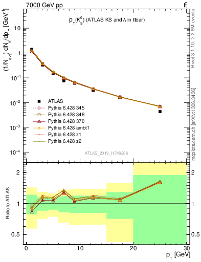 Plot of k0.pt in 7000 GeV pp collisions