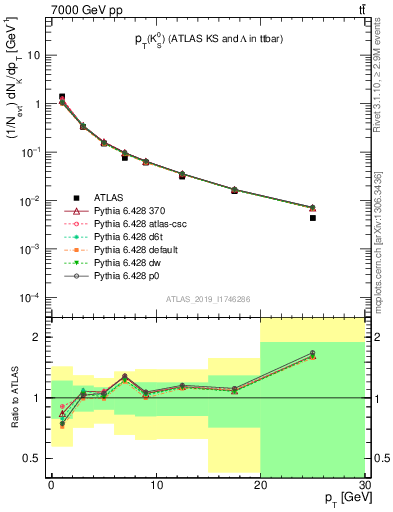 Plot of k0.pt in 7000 GeV pp collisions