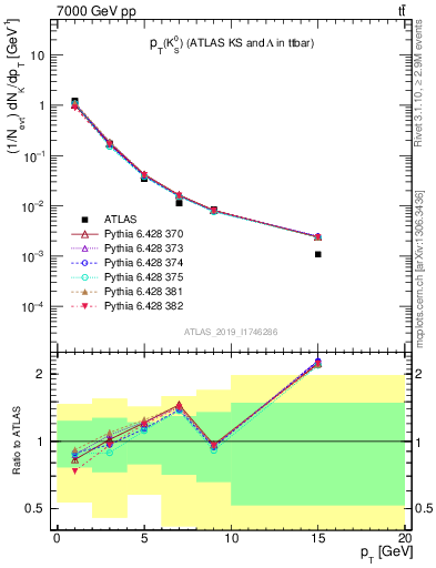 Plot of k0.pt in 7000 GeV pp collisions