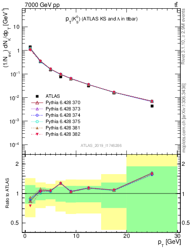 Plot of k0.pt in 7000 GeV pp collisions