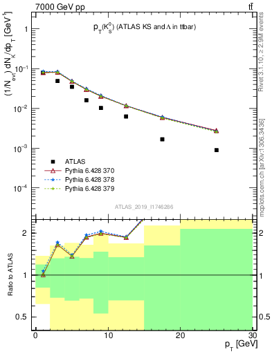 Plot of k0.pt in 7000 GeV pp collisions