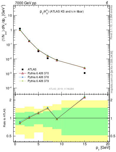 Plot of k0.pt in 7000 GeV pp collisions