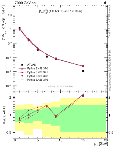 Plot of k0.pt in 7000 GeV pp collisions