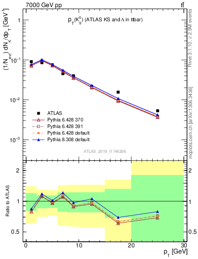 Plot of k0.pt in 7000 GeV pp collisions