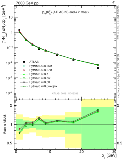 Plot of k0.pt in 7000 GeV pp collisions