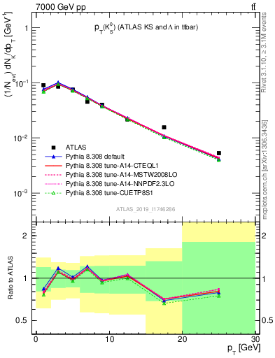 Plot of k0.pt in 7000 GeV pp collisions