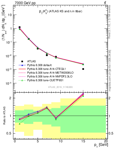 Plot of k0.pt in 7000 GeV pp collisions