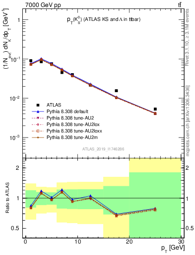 Plot of k0.pt in 7000 GeV pp collisions