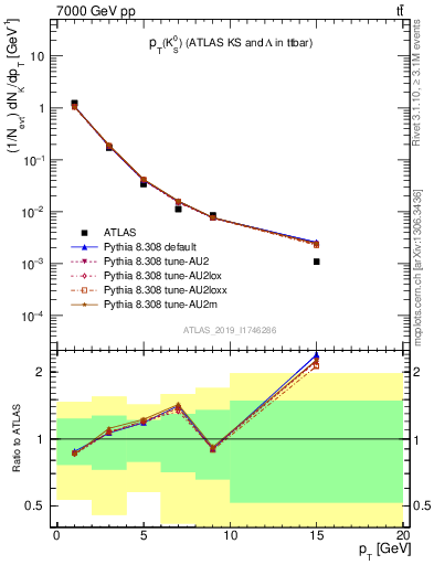 Plot of k0.pt in 7000 GeV pp collisions