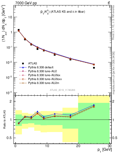 Plot of k0.pt in 7000 GeV pp collisions