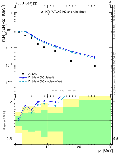 Plot of k0.pt in 7000 GeV pp collisions