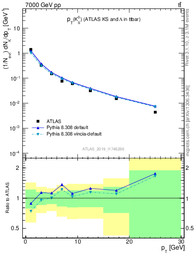 Plot of k0.pt in 7000 GeV pp collisions