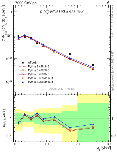 Plot of k0.pt in 7000 GeV pp collisions