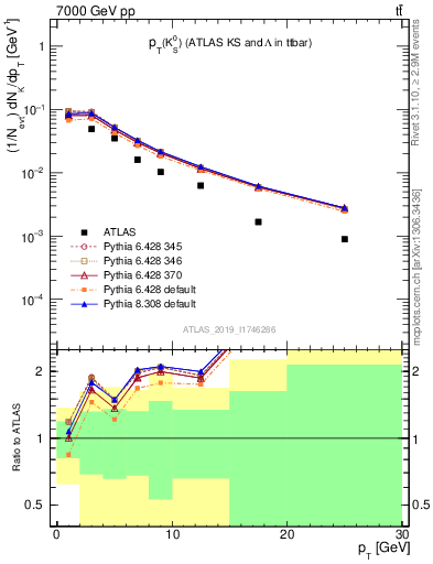 Plot of k0.pt in 7000 GeV pp collisions