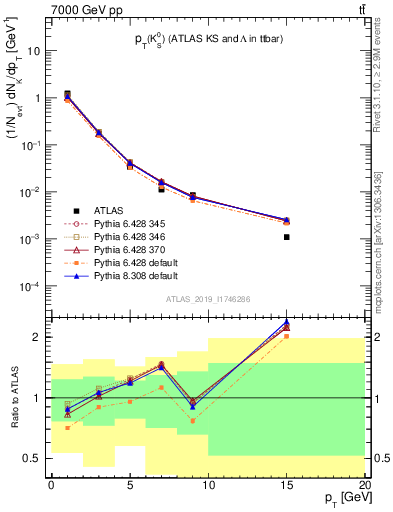 Plot of k0.pt in 7000 GeV pp collisions