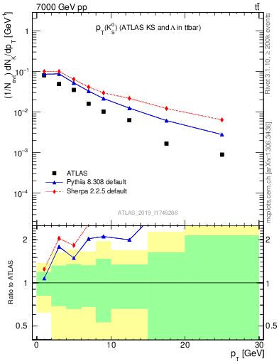 Plot of k0.pt in 7000 GeV pp collisions