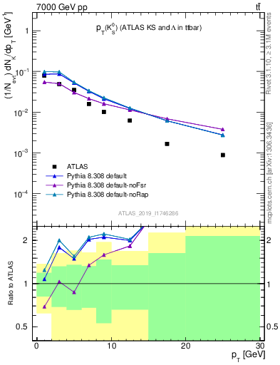 Plot of k0.pt in 7000 GeV pp collisions