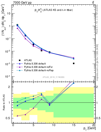 Plot of k0.pt in 7000 GeV pp collisions