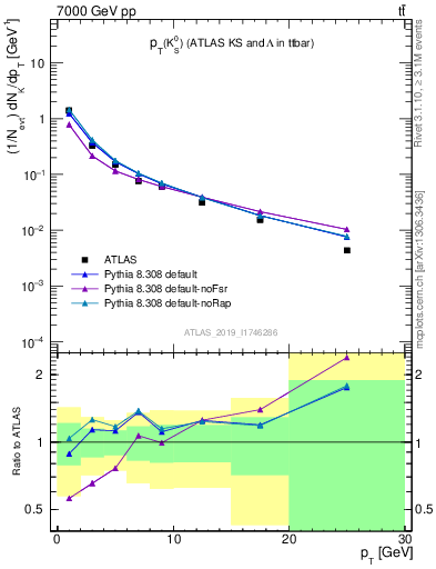 Plot of k0.pt in 7000 GeV pp collisions