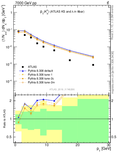 Plot of k0.pt in 7000 GeV pp collisions