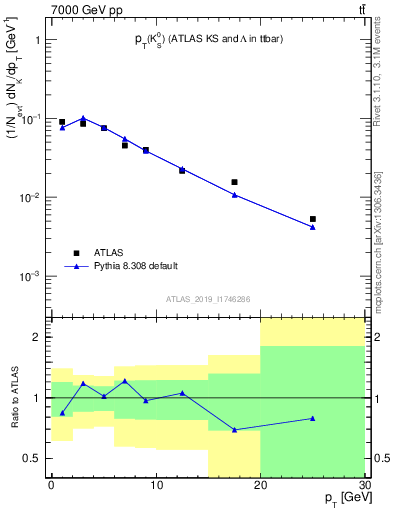 Plot of k0.pt in 7000 GeV pp collisions