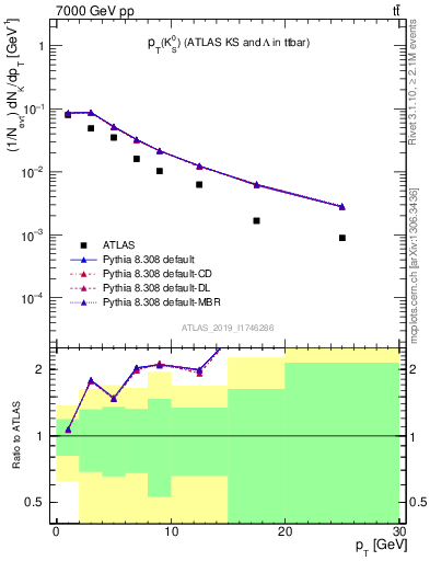 Plot of k0.pt in 7000 GeV pp collisions