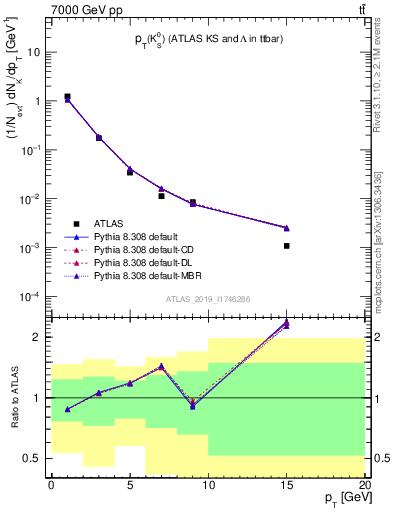 Plot of k0.pt in 7000 GeV pp collisions