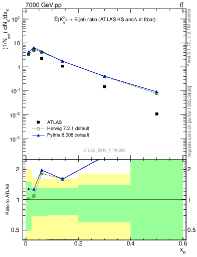 Plot of k0.x in 7000 GeV pp collisions