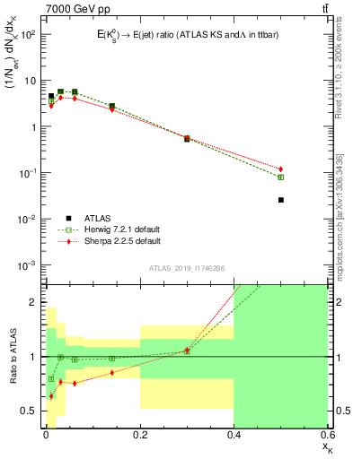 Plot of k0.x in 7000 GeV pp collisions