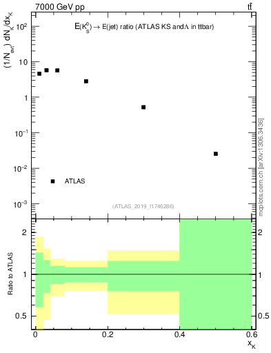 Plot of k0.x in 7000 GeV pp collisions