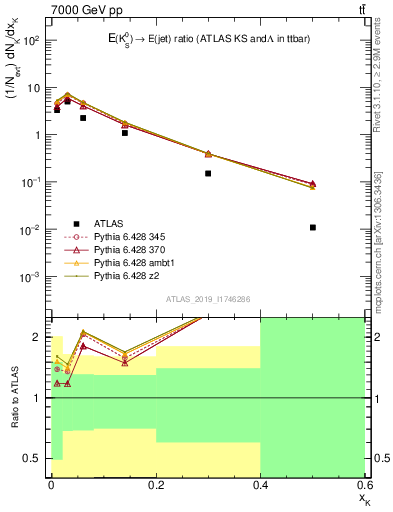 Plot of k0.x in 7000 GeV pp collisions