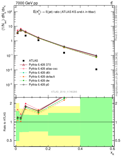 Plot of k0.x in 7000 GeV pp collisions