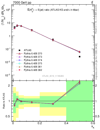 Plot of k0.x in 7000 GeV pp collisions