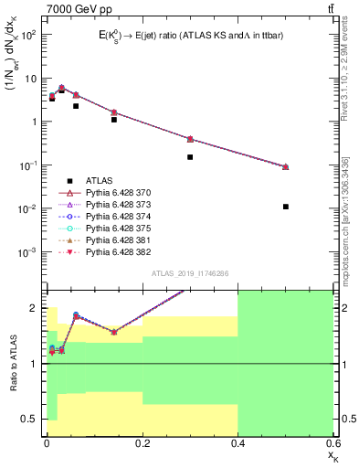 Plot of k0.x in 7000 GeV pp collisions