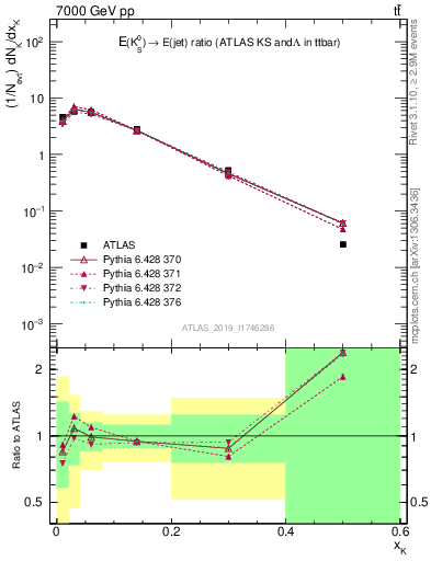 Plot of k0.x in 7000 GeV pp collisions