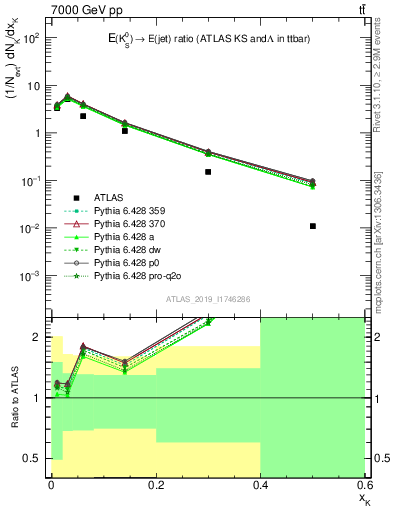 Plot of k0.x in 7000 GeV pp collisions