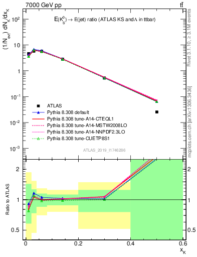 Plot of k0.x in 7000 GeV pp collisions