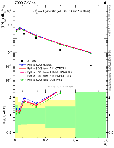 Plot of k0.x in 7000 GeV pp collisions