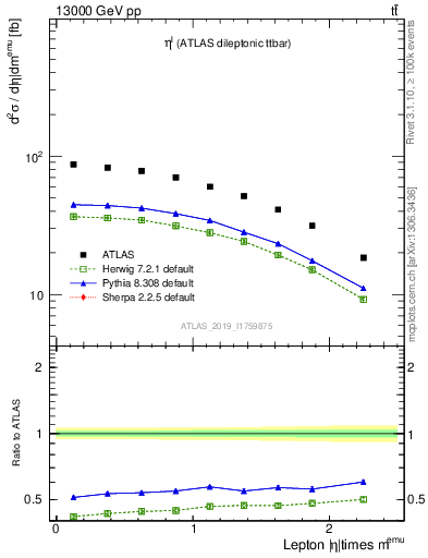 Plot of l.eta in 13000 GeV pp collisions