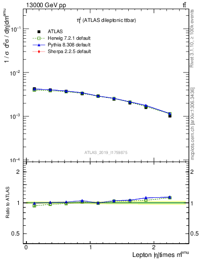 Plot of l.eta in 13000 GeV pp collisions