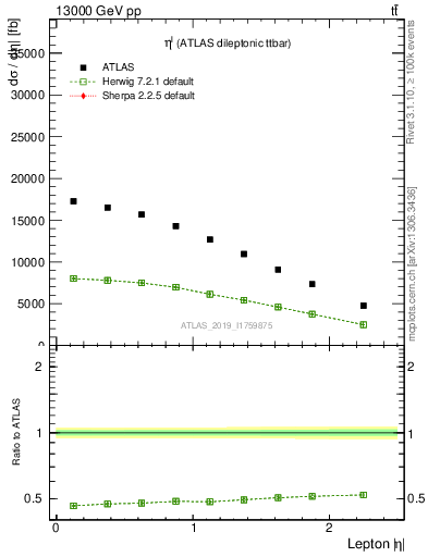 Plot of l.eta in 13000 GeV pp collisions