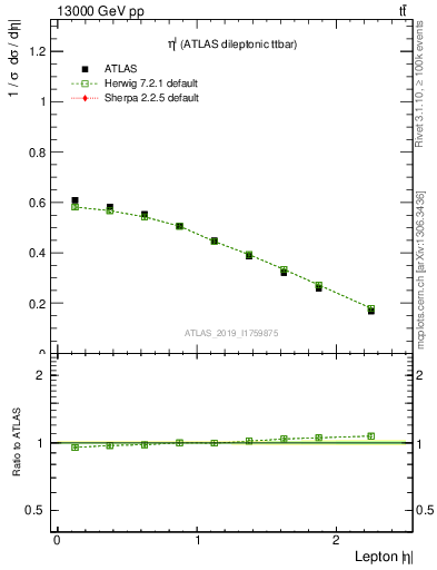 Plot of l.eta in 13000 GeV pp collisions