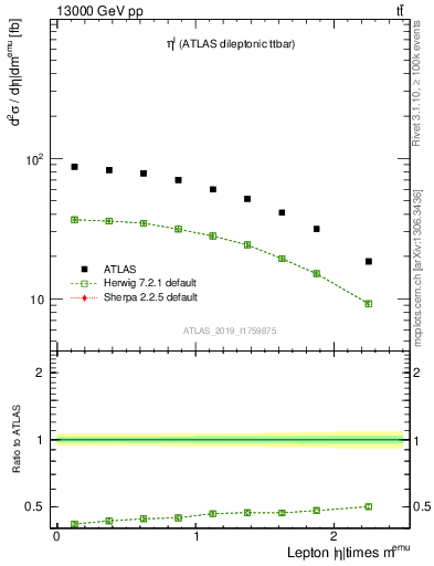 Plot of l.eta in 13000 GeV pp collisions