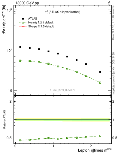 Plot of l.eta in 13000 GeV pp collisions