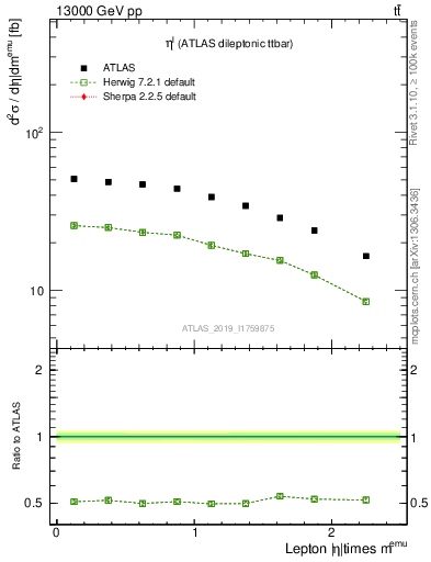 Plot of l.eta in 13000 GeV pp collisions